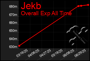 Total Graph of Jekb