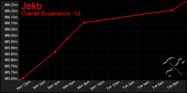 Last 24 Hours Graph of Jekb