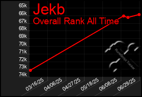 Total Graph of Jekb