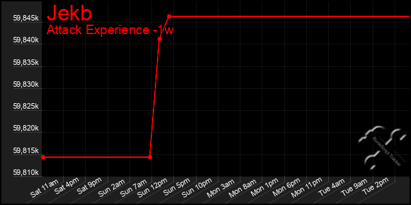 Last 7 Days Graph of Jekb