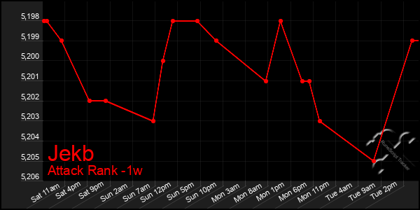 Last 7 Days Graph of Jekb