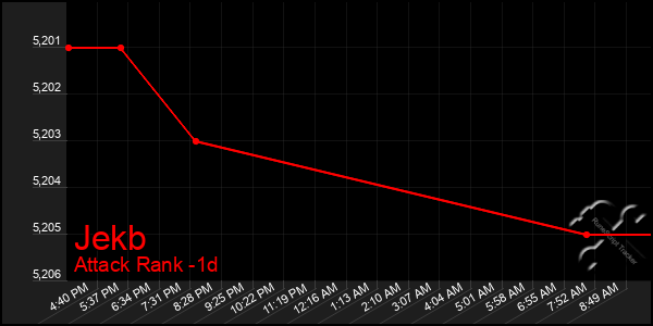 Last 24 Hours Graph of Jekb