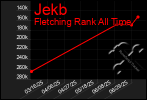 Total Graph of Jekb