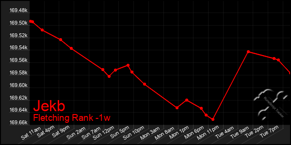 Last 7 Days Graph of Jekb