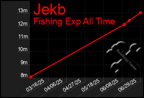 Total Graph of Jekb