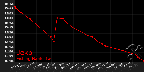 Last 7 Days Graph of Jekb