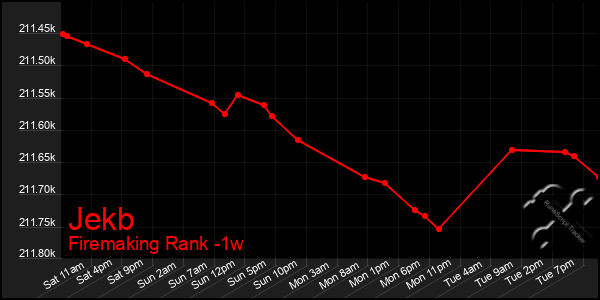 Last 7 Days Graph of Jekb