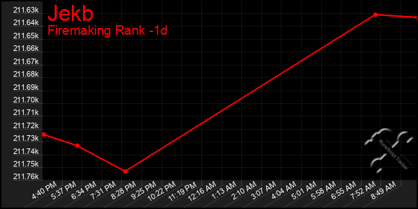 Last 24 Hours Graph of Jekb