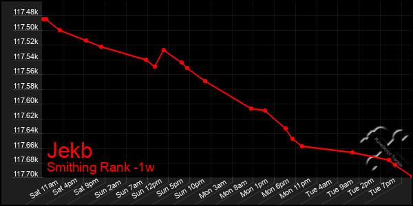 Last 7 Days Graph of Jekb