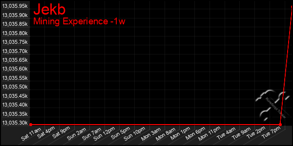 Last 7 Days Graph of Jekb