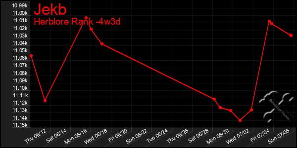 Last 31 Days Graph of Jekb