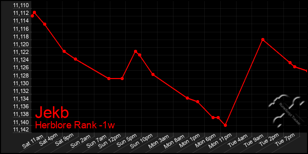 Last 7 Days Graph of Jekb