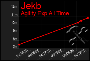 Total Graph of Jekb