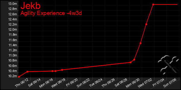 Last 31 Days Graph of Jekb