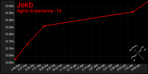 Last 24 Hours Graph of Jekb