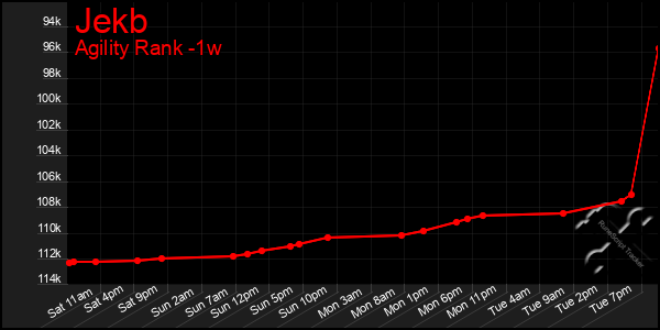 Last 7 Days Graph of Jekb