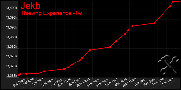 Last 7 Days Graph of Jekb
