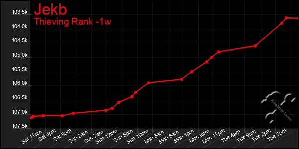 Last 7 Days Graph of Jekb
