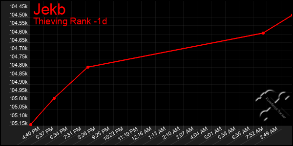 Last 24 Hours Graph of Jekb