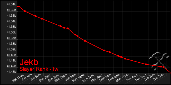 Last 7 Days Graph of Jekb