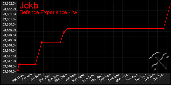 Last 7 Days Graph of Jekb