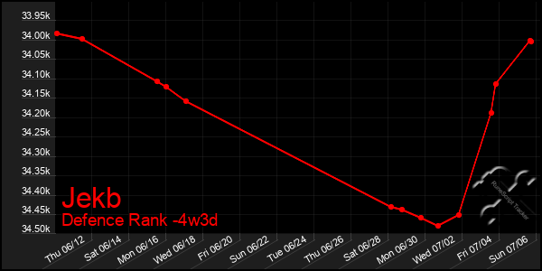 Last 31 Days Graph of Jekb