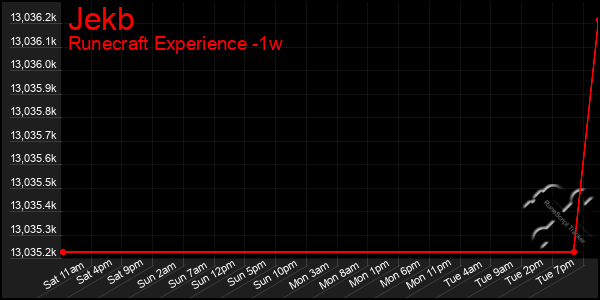 Last 7 Days Graph of Jekb