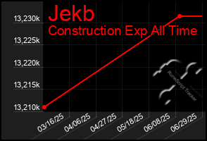 Total Graph of Jekb