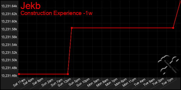 Last 7 Days Graph of Jekb