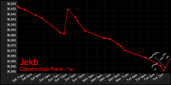 Last 7 Days Graph of Jekb