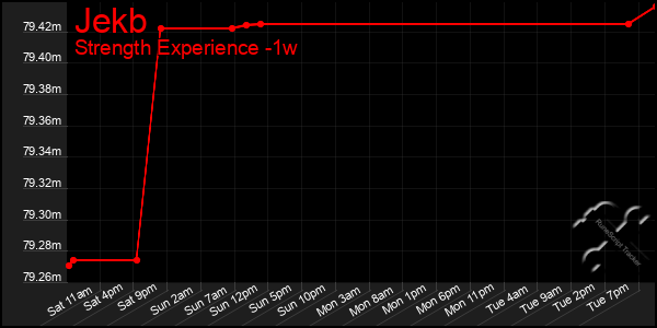 Last 7 Days Graph of Jekb