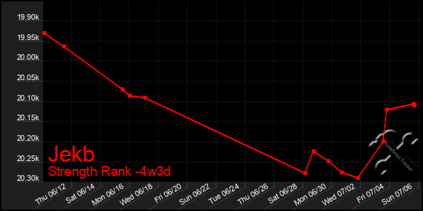 Last 31 Days Graph of Jekb