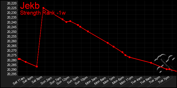 Last 7 Days Graph of Jekb