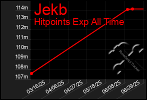 Total Graph of Jekb