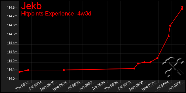 Last 31 Days Graph of Jekb