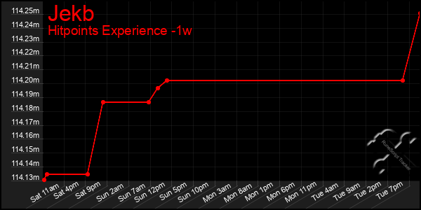 Last 7 Days Graph of Jekb