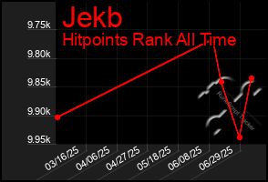 Total Graph of Jekb