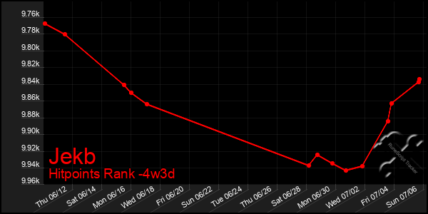 Last 31 Days Graph of Jekb