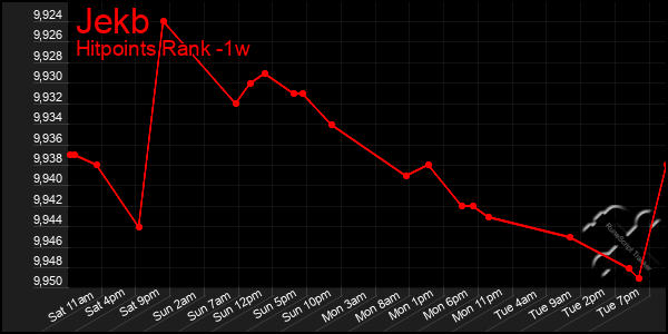 Last 7 Days Graph of Jekb