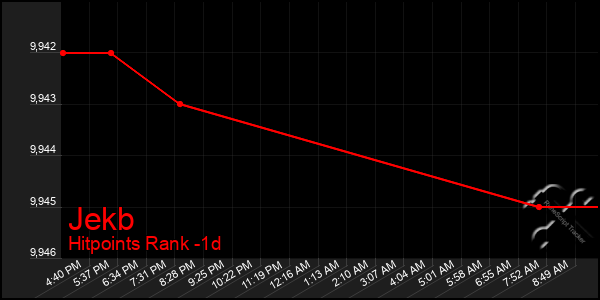 Last 24 Hours Graph of Jekb