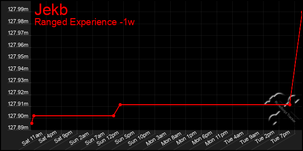 Last 7 Days Graph of Jekb