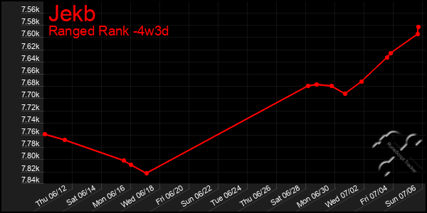Last 31 Days Graph of Jekb