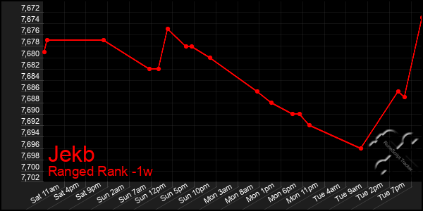Last 7 Days Graph of Jekb