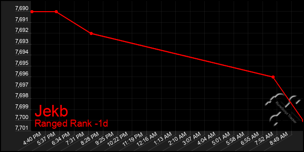 Last 24 Hours Graph of Jekb