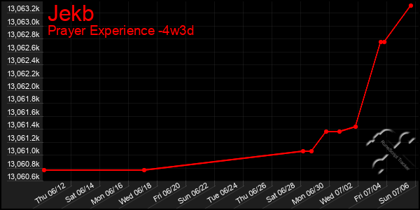 Last 31 Days Graph of Jekb