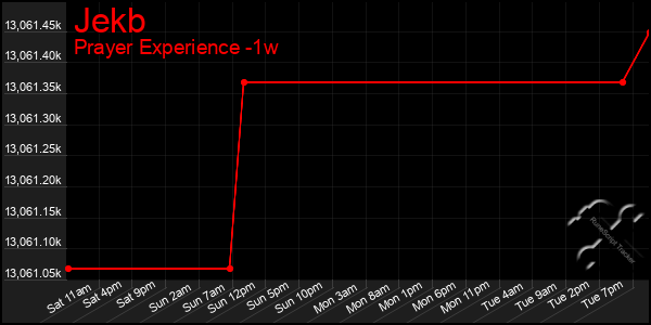 Last 7 Days Graph of Jekb