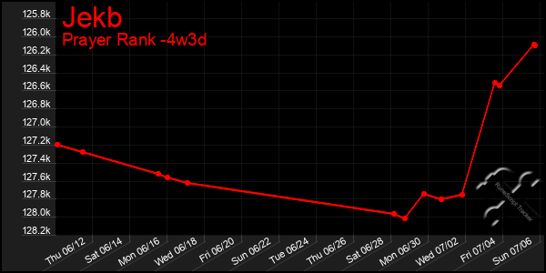 Last 31 Days Graph of Jekb