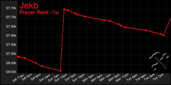 Last 7 Days Graph of Jekb