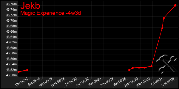 Last 31 Days Graph of Jekb
