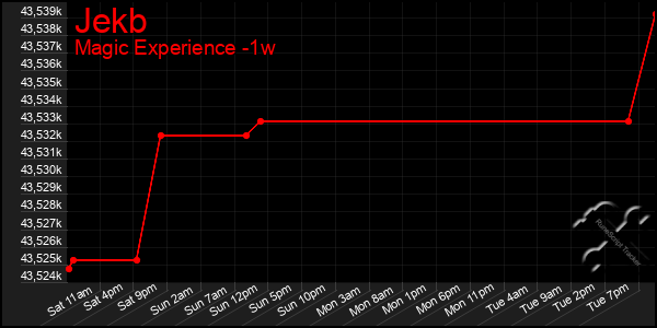 Last 7 Days Graph of Jekb